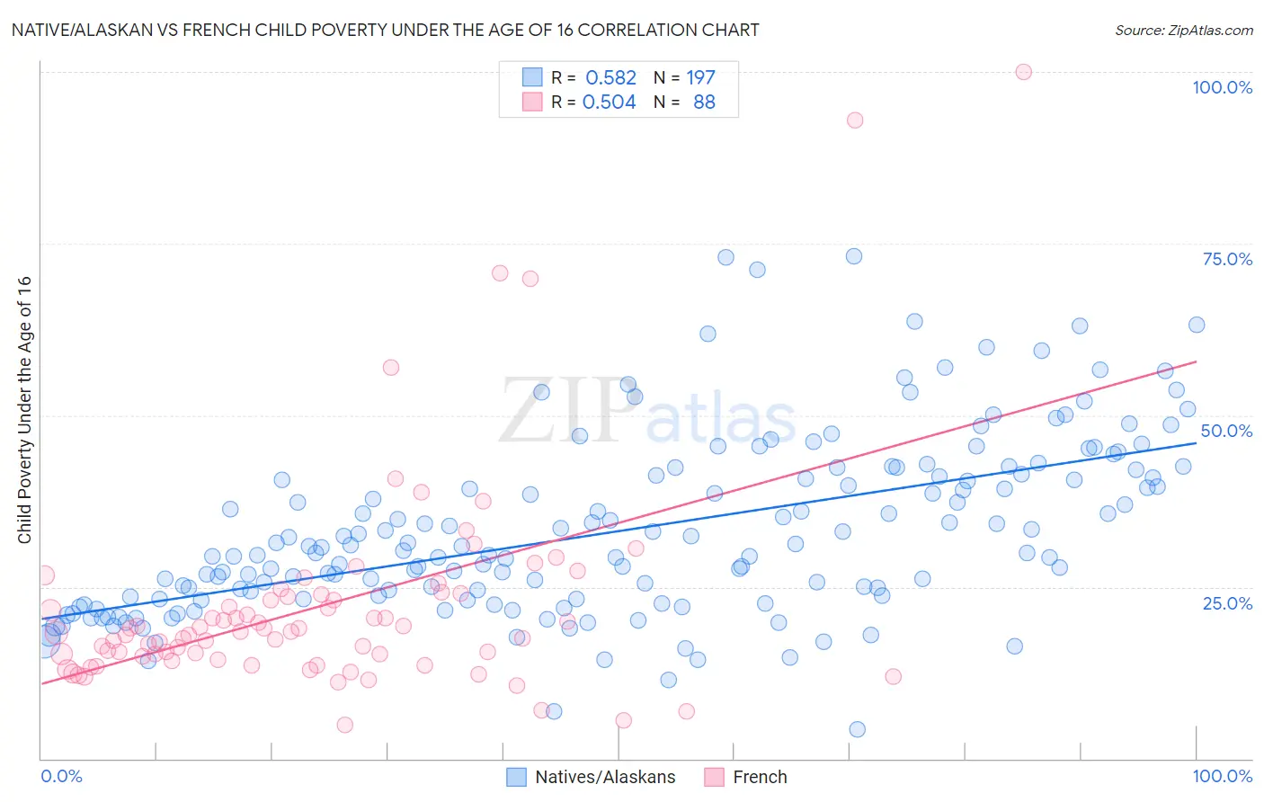 Native/Alaskan vs French Child Poverty Under the Age of 16