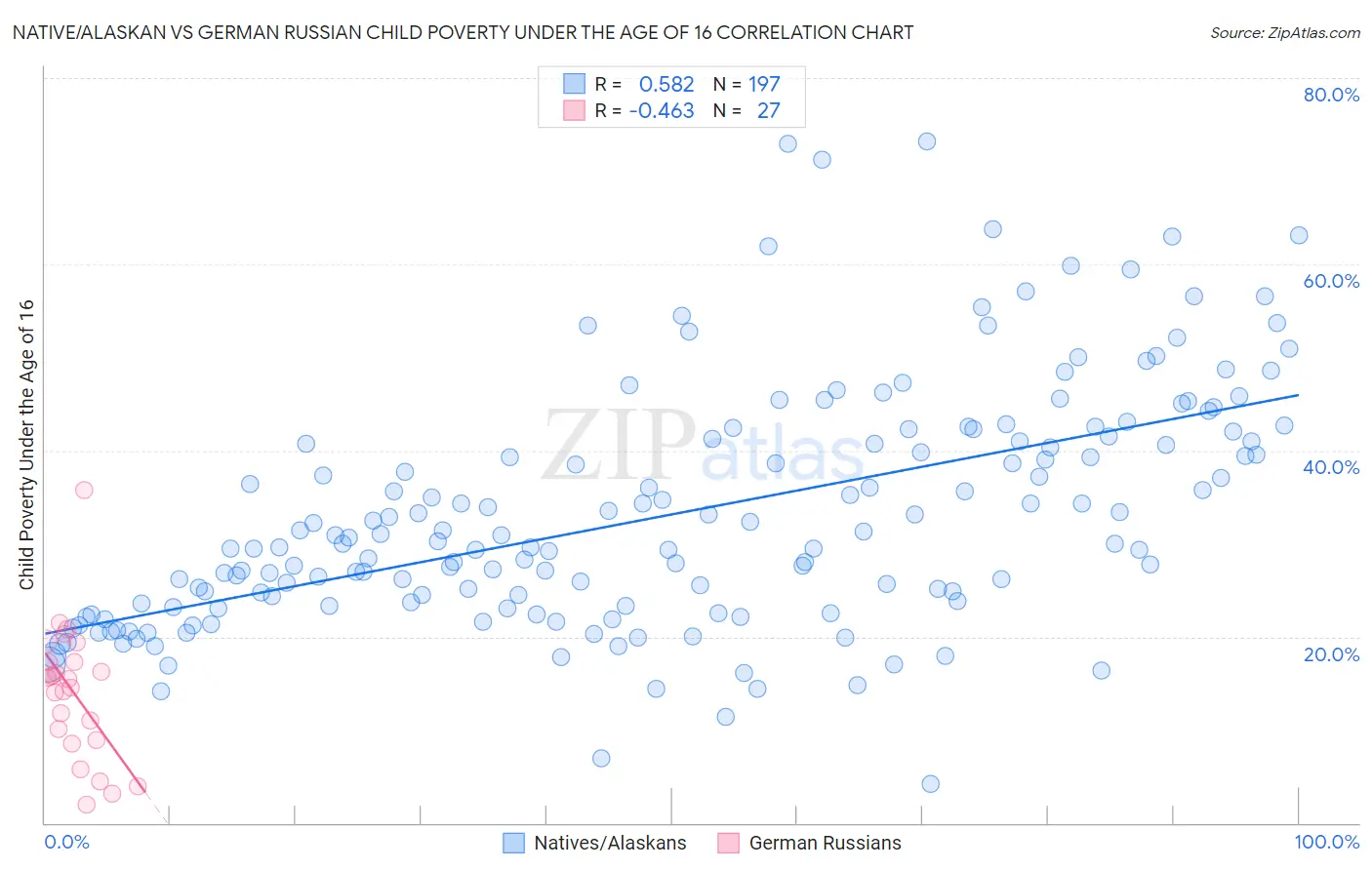 Native/Alaskan vs German Russian Child Poverty Under the Age of 16