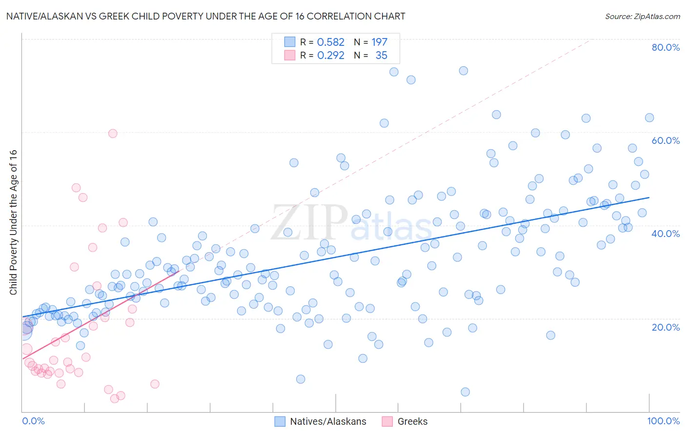 Native/Alaskan vs Greek Child Poverty Under the Age of 16