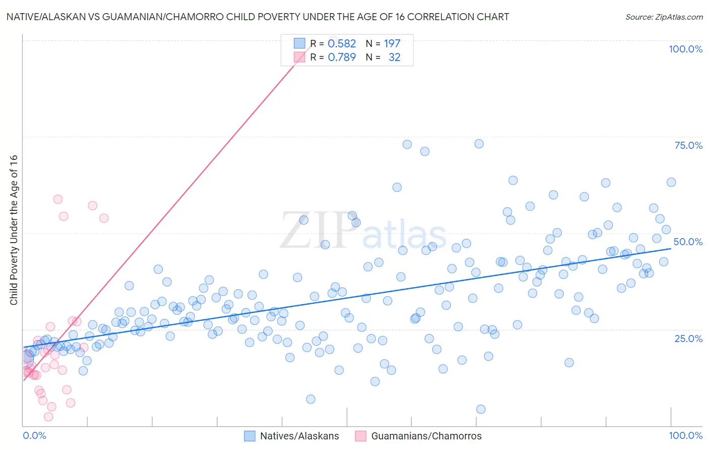 Native/Alaskan vs Guamanian/Chamorro Child Poverty Under the Age of 16