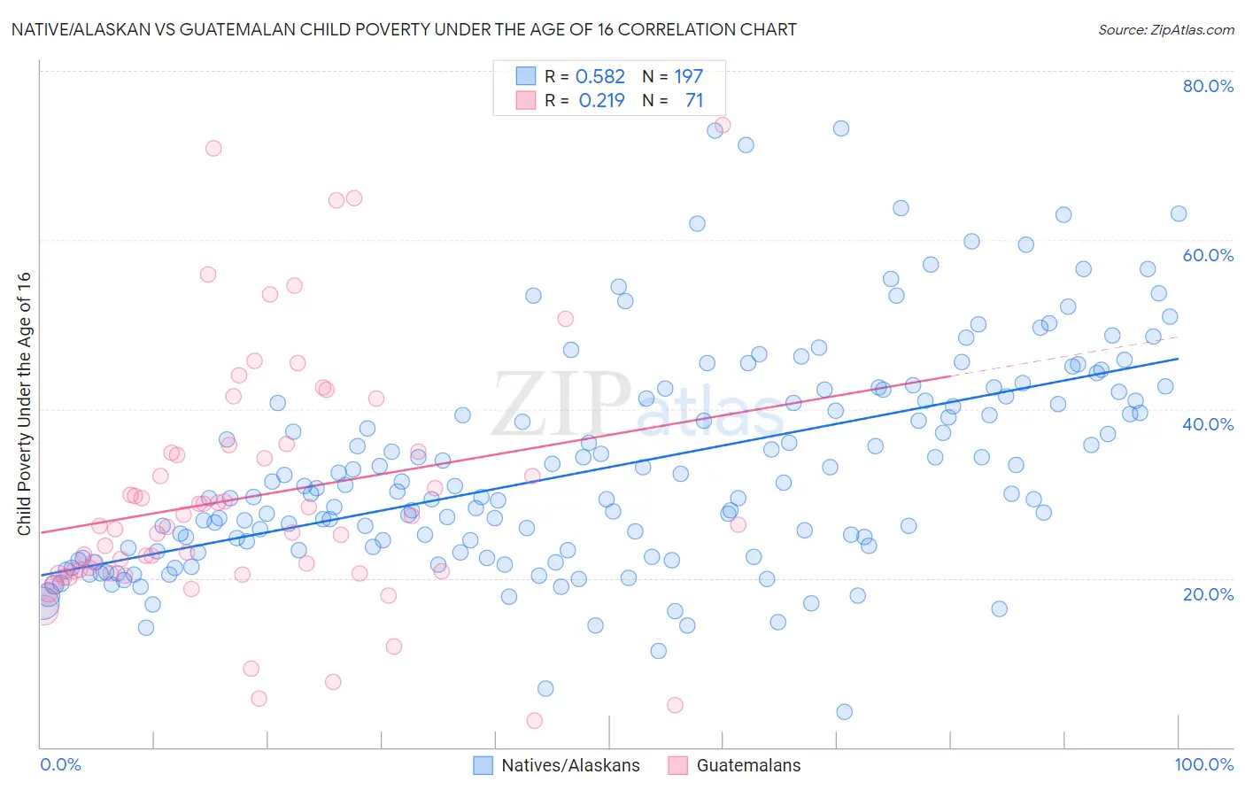 Native/Alaskan vs Guatemalan Child Poverty Under the Age of 16