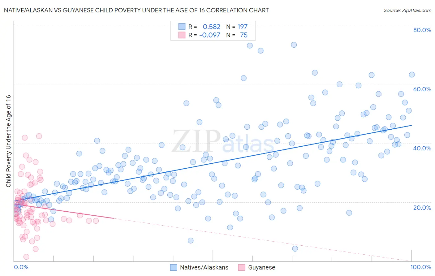 Native/Alaskan vs Guyanese Child Poverty Under the Age of 16