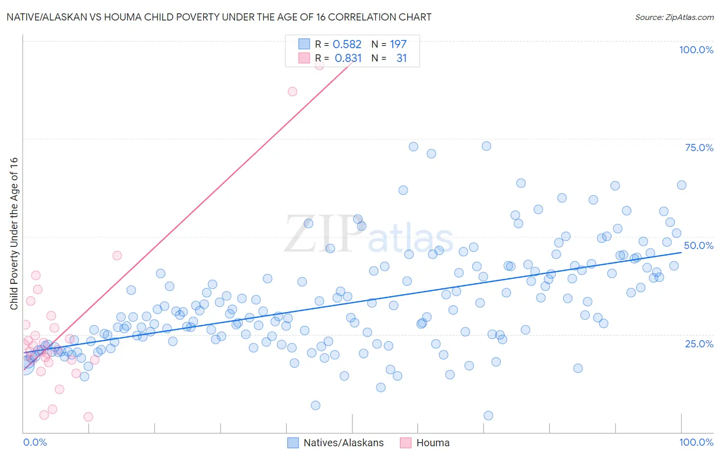 Native/Alaskan vs Houma Child Poverty Under the Age of 16