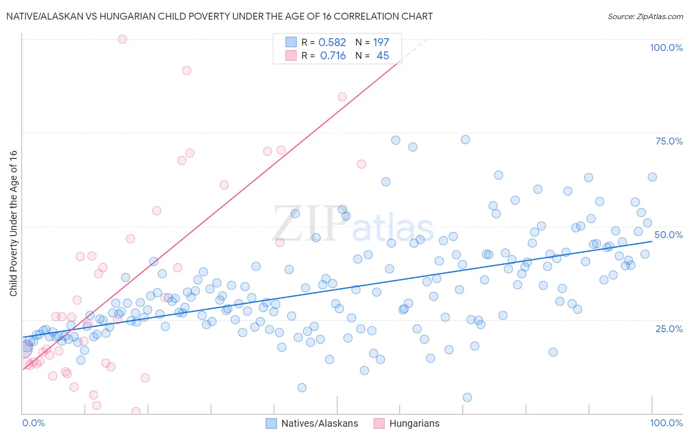 Native/Alaskan vs Hungarian Child Poverty Under the Age of 16