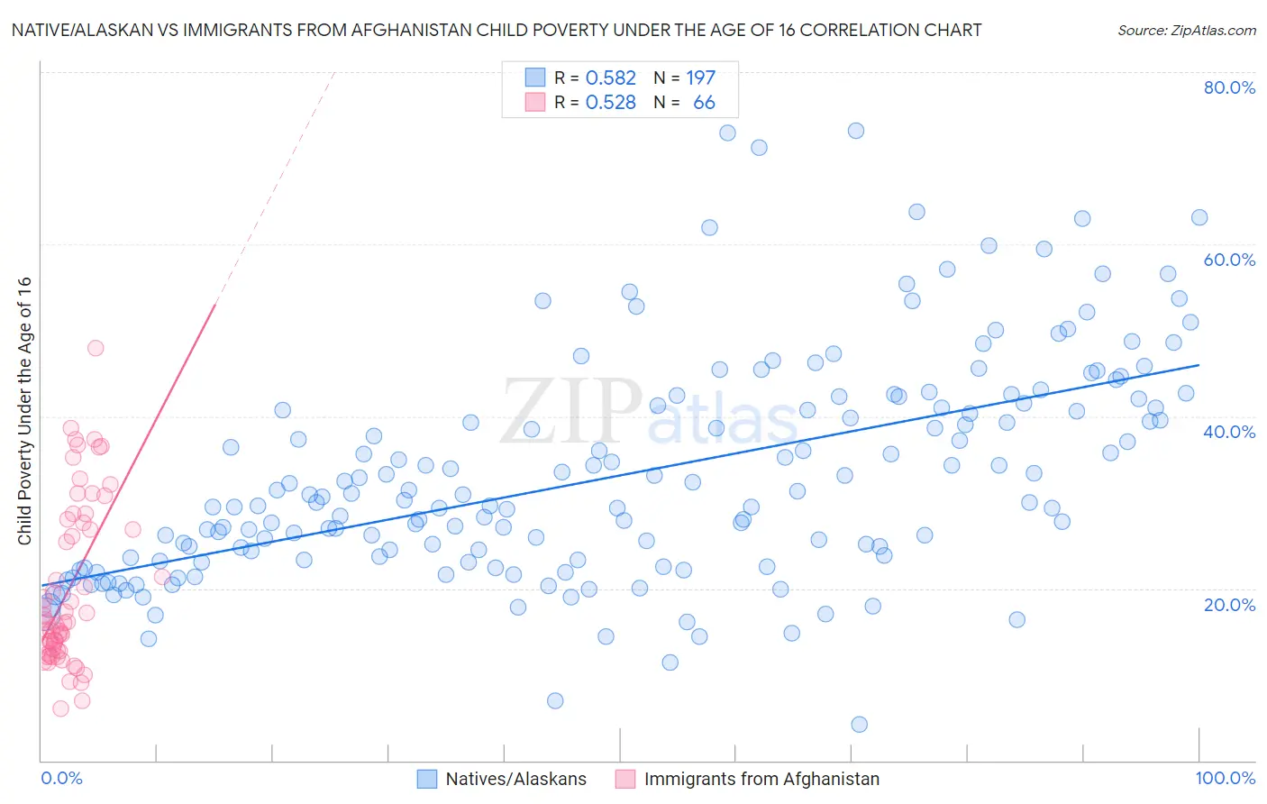 Native/Alaskan vs Immigrants from Afghanistan Child Poverty Under the Age of 16