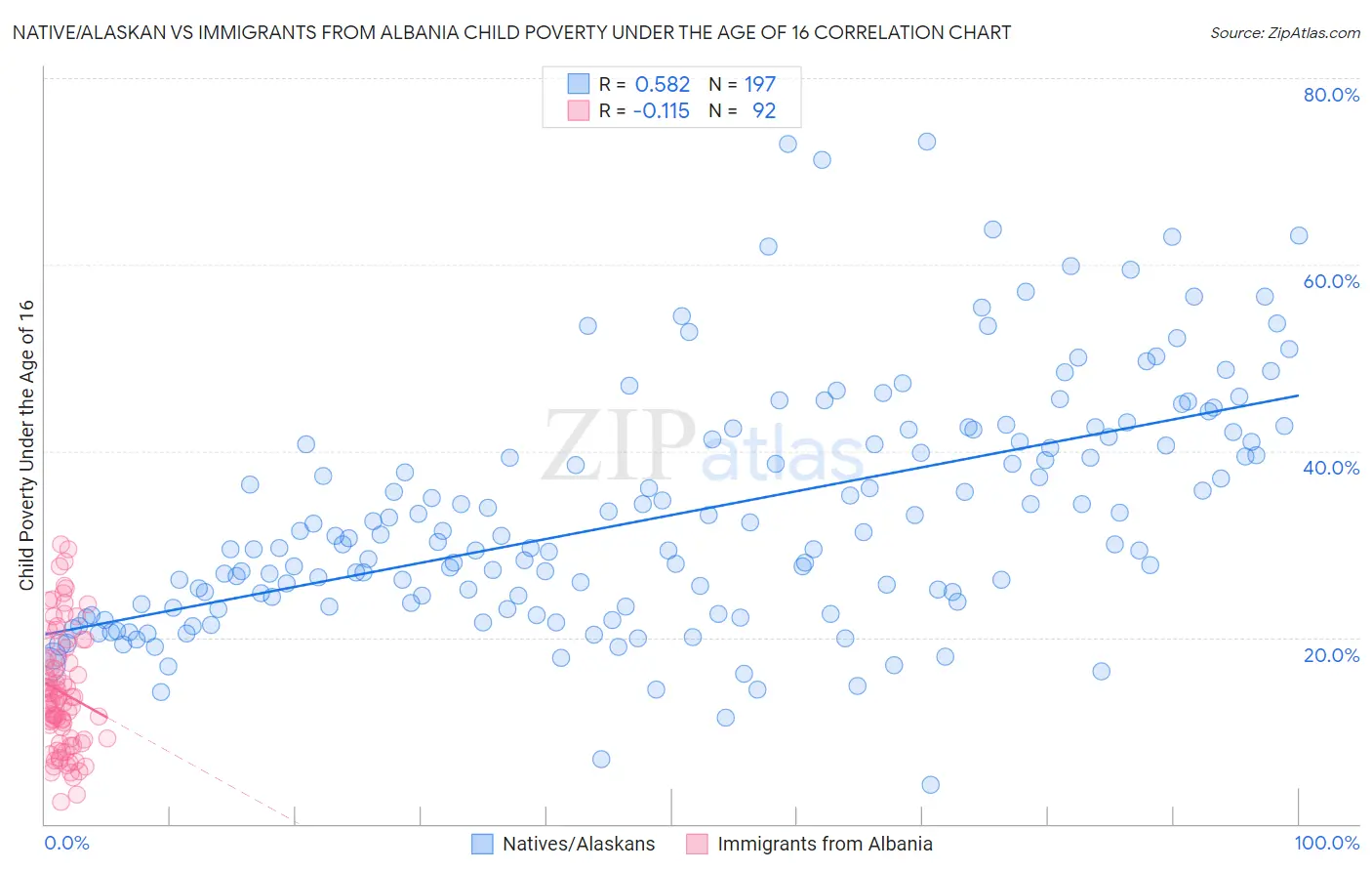 Native/Alaskan vs Immigrants from Albania Child Poverty Under the Age of 16