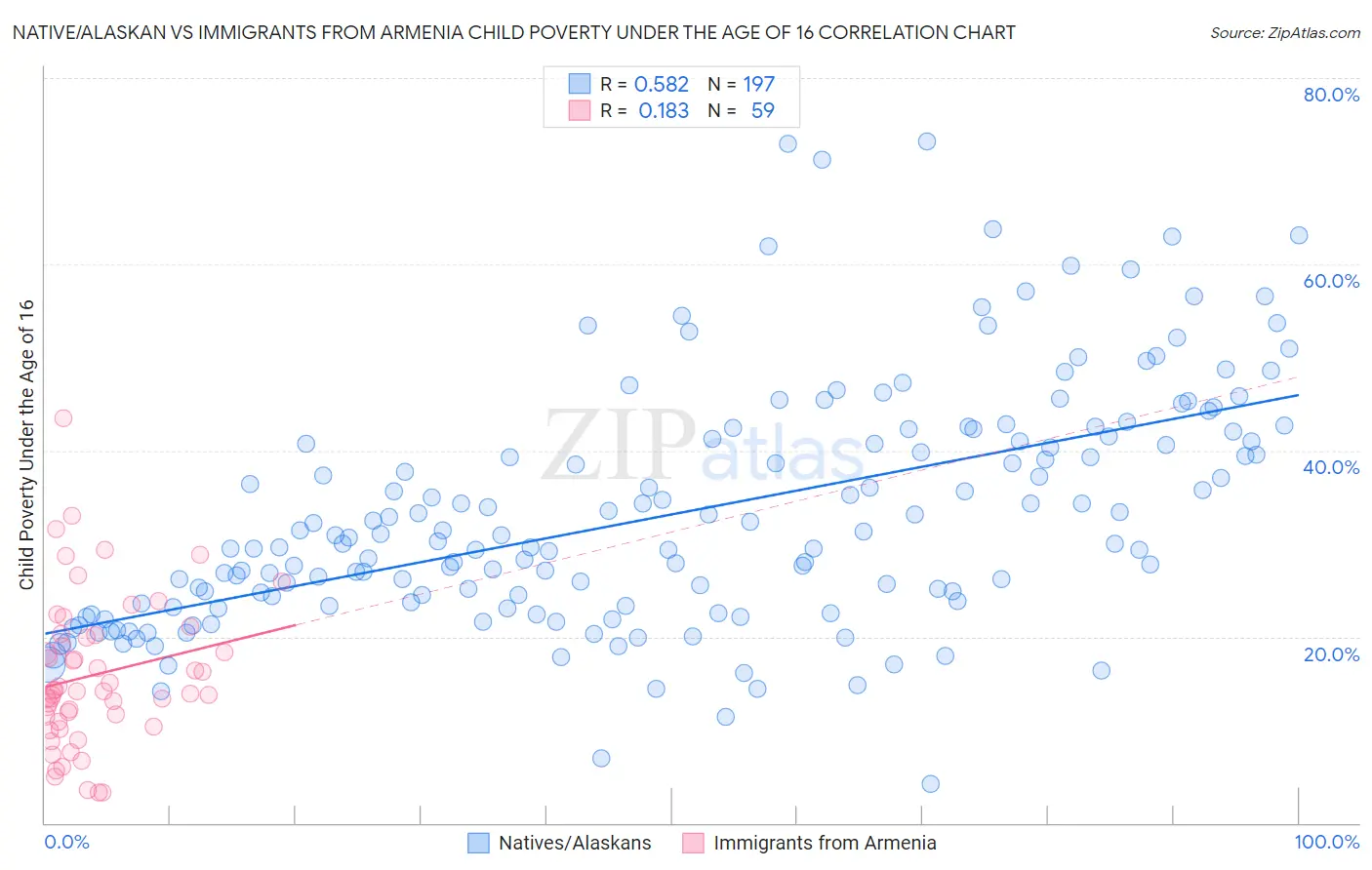 Native/Alaskan vs Immigrants from Armenia Child Poverty Under the Age of 16