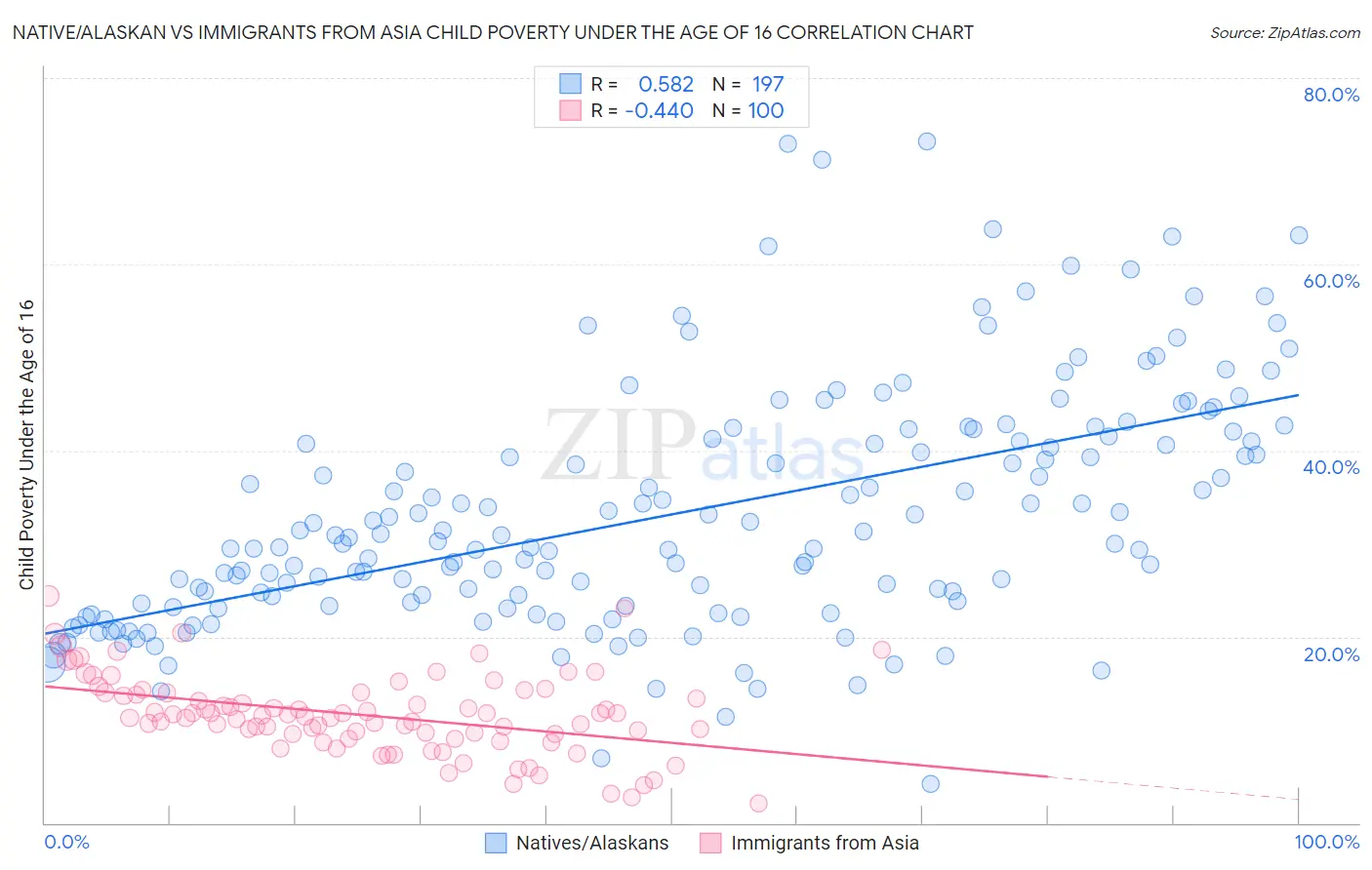 Native/Alaskan vs Immigrants from Asia Child Poverty Under the Age of 16