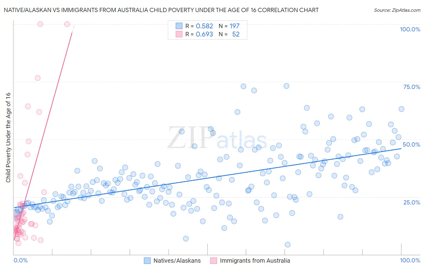 Native/Alaskan vs Immigrants from Australia Child Poverty Under the Age of 16