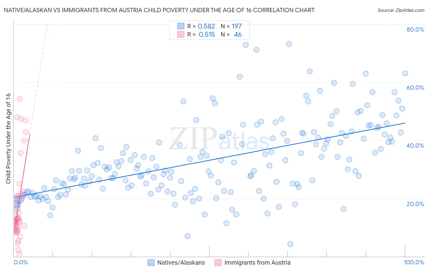 Native/Alaskan vs Immigrants from Austria Child Poverty Under the Age of 16