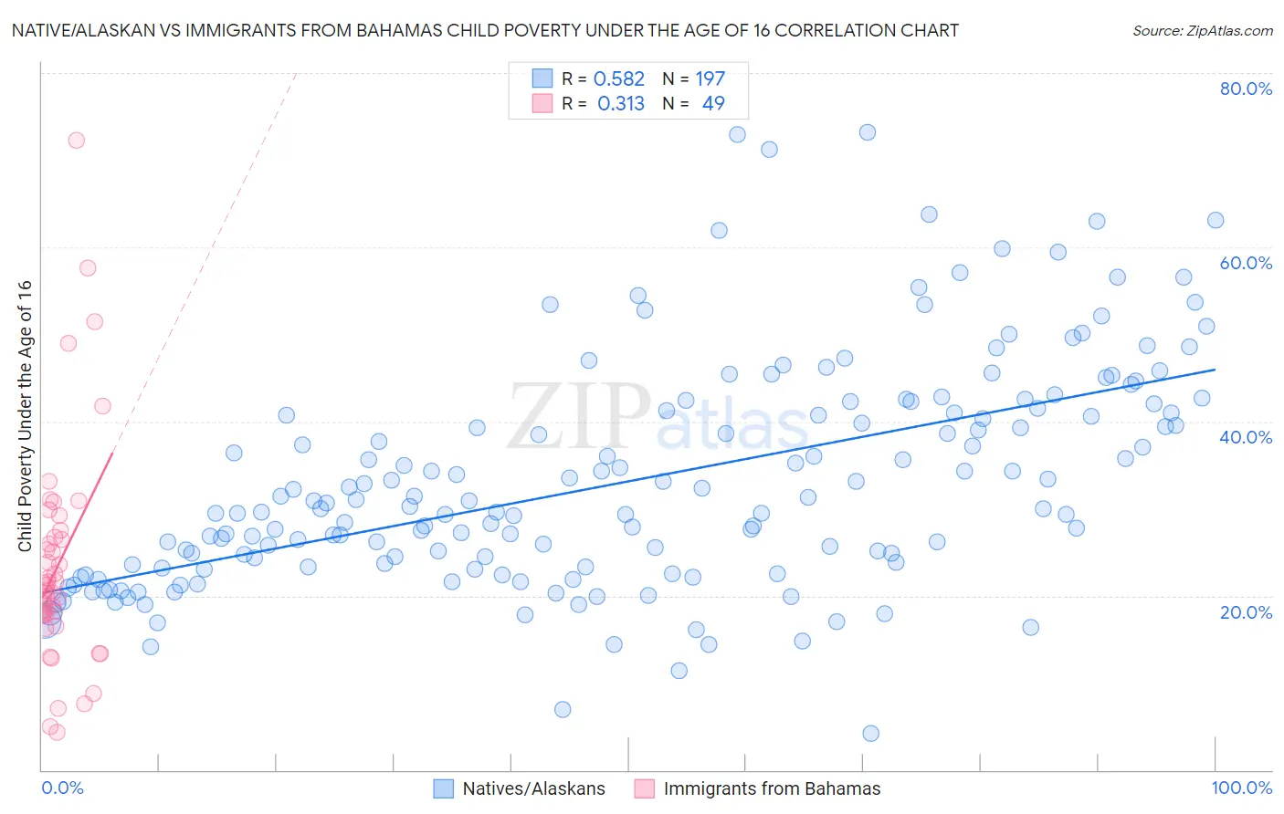 Native/Alaskan vs Immigrants from Bahamas Child Poverty Under the Age of 16