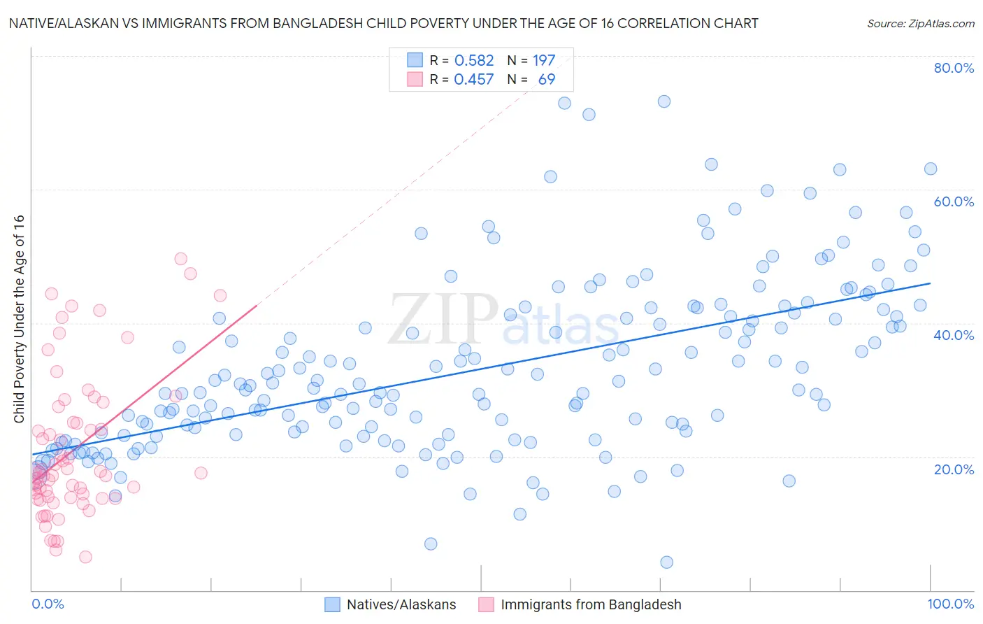 Native/Alaskan vs Immigrants from Bangladesh Child Poverty Under the Age of 16