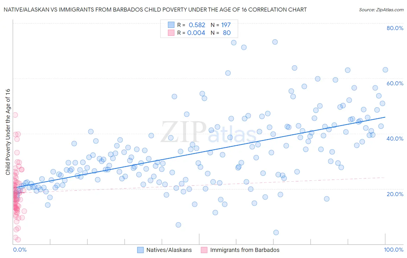 Native/Alaskan vs Immigrants from Barbados Child Poverty Under the Age of 16