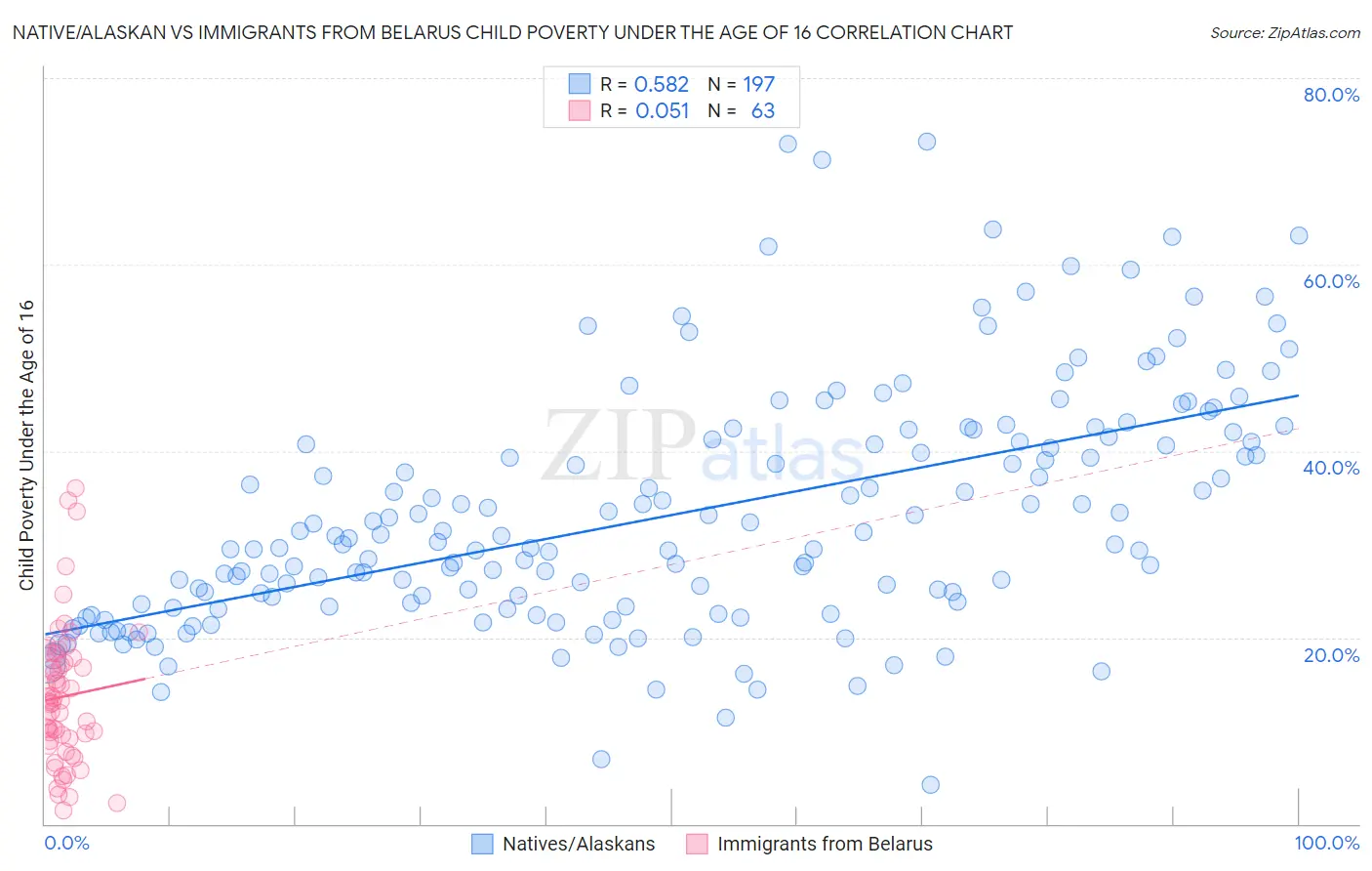 Native/Alaskan vs Immigrants from Belarus Child Poverty Under the Age of 16
