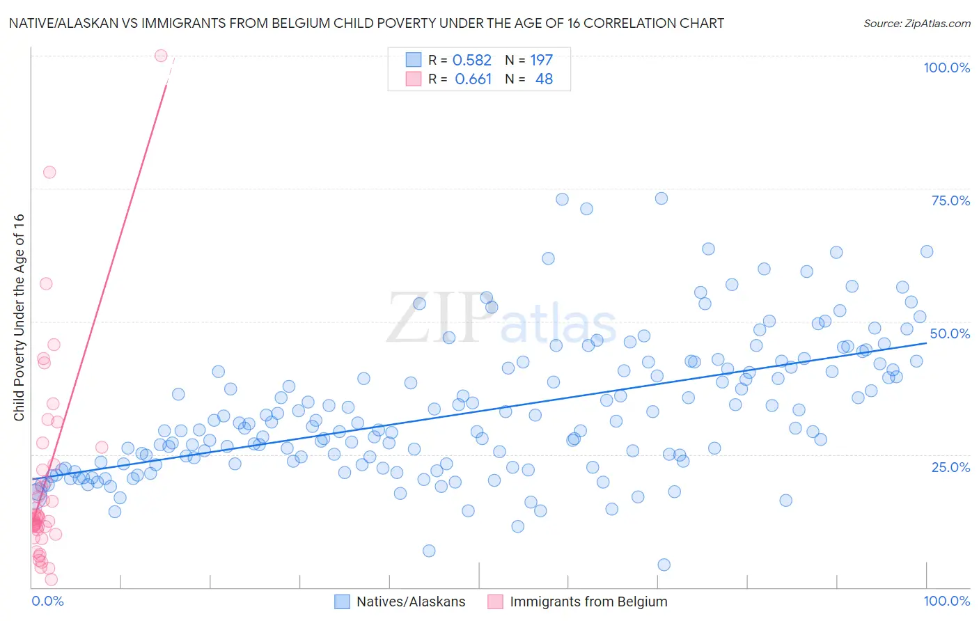 Native/Alaskan vs Immigrants from Belgium Child Poverty Under the Age of 16