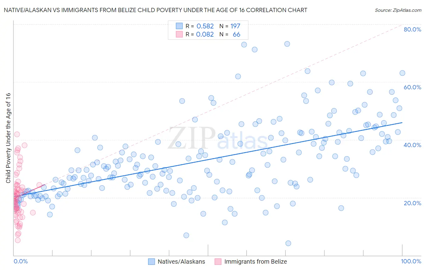 Native/Alaskan vs Immigrants from Belize Child Poverty Under the Age of 16