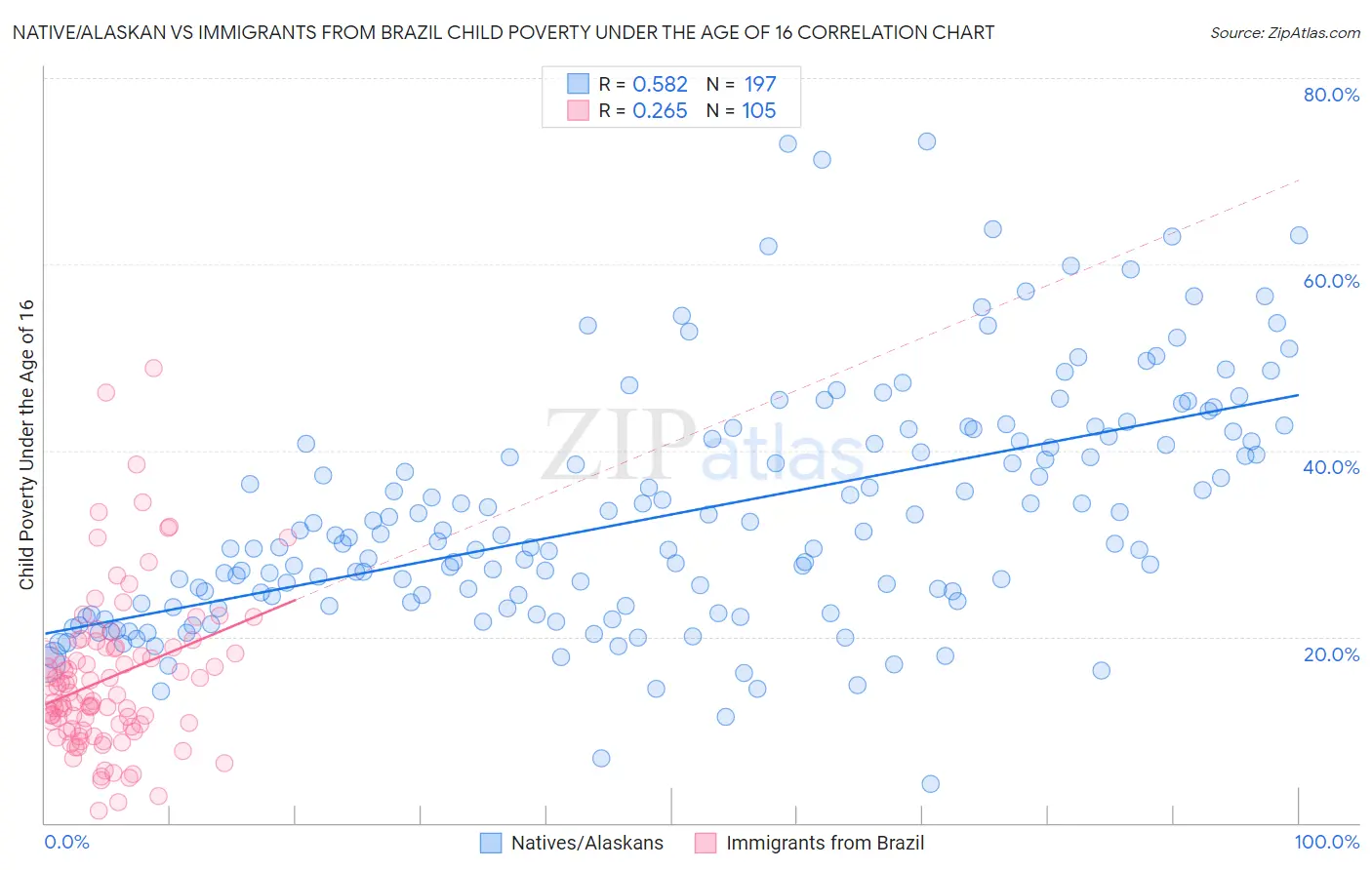 Native/Alaskan vs Immigrants from Brazil Child Poverty Under the Age of 16