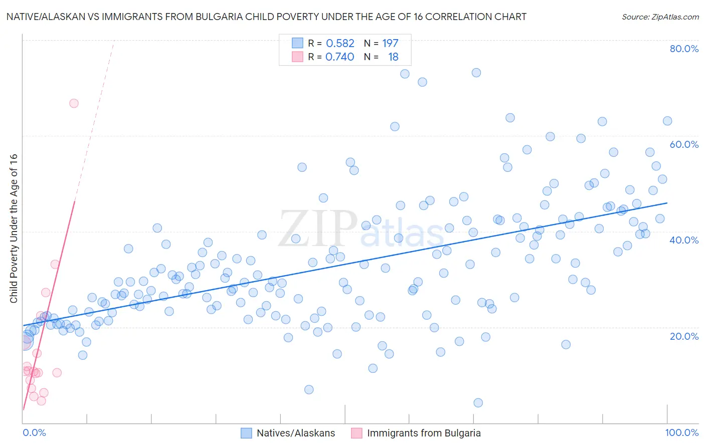 Native/Alaskan vs Immigrants from Bulgaria Child Poverty Under the Age of 16