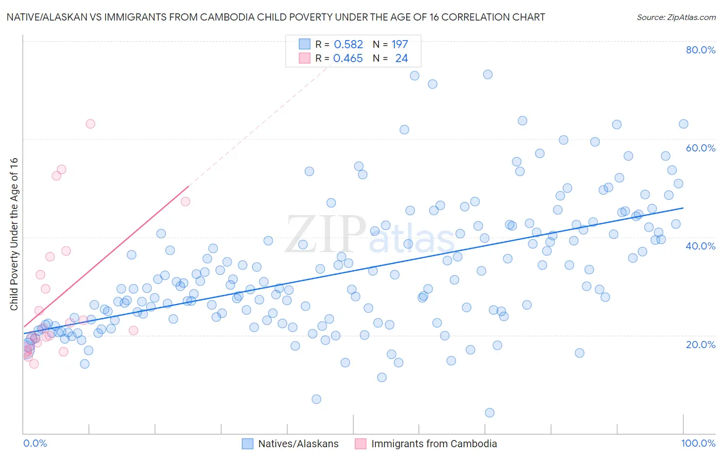 Native/Alaskan vs Immigrants from Cambodia Child Poverty Under the Age of 16