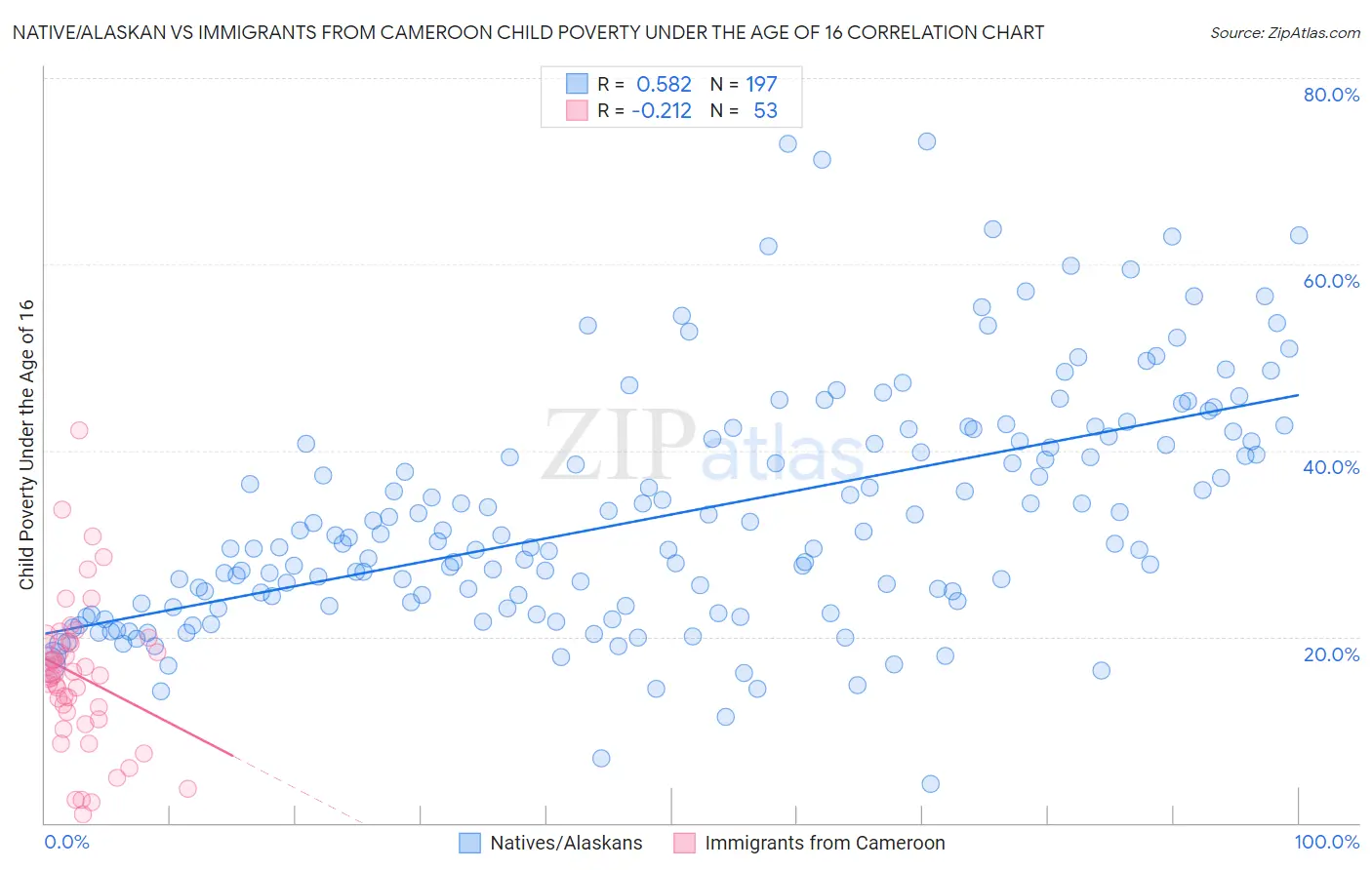 Native/Alaskan vs Immigrants from Cameroon Child Poverty Under the Age of 16