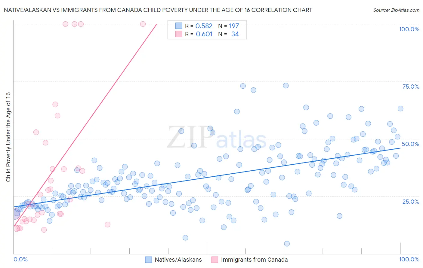 Native/Alaskan vs Immigrants from Canada Child Poverty Under the Age of 16