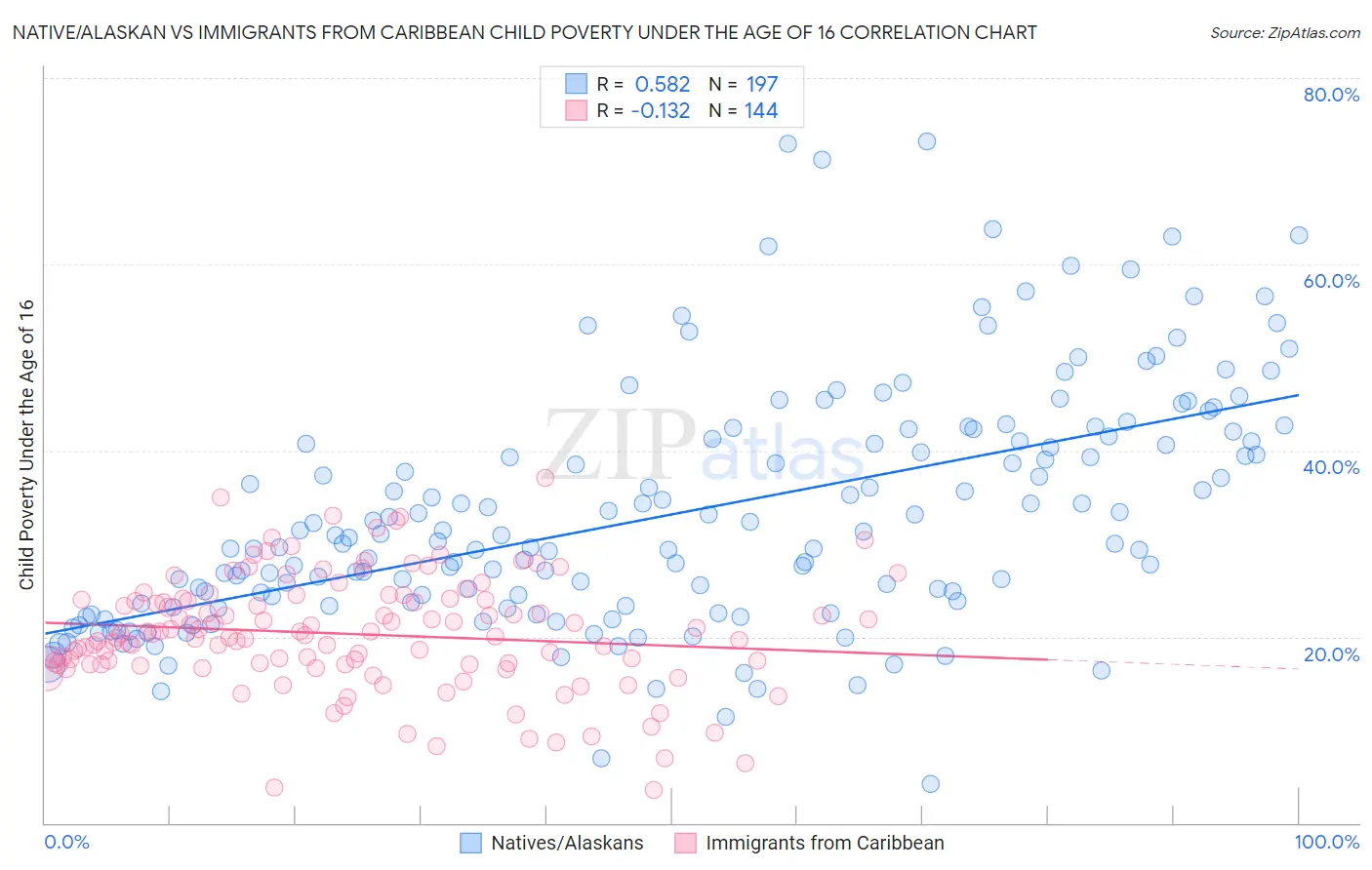 Native/Alaskan vs Immigrants from Caribbean Child Poverty Under the Age of 16
