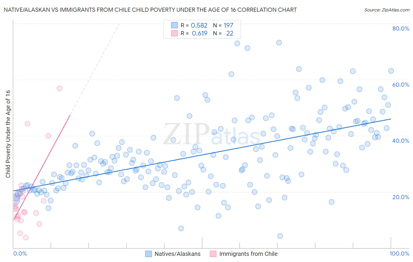 Native/Alaskan vs Immigrants from Chile Child Poverty Under the Age of 16