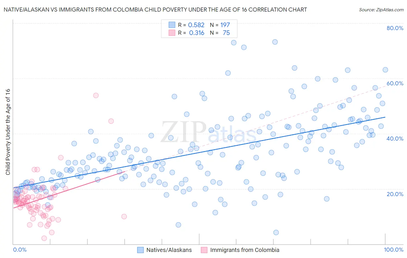 Native/Alaskan vs Immigrants from Colombia Child Poverty Under the Age of 16