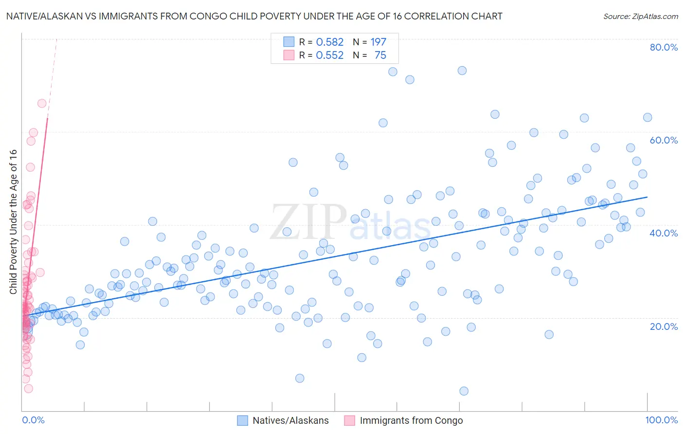 Native/Alaskan vs Immigrants from Congo Child Poverty Under the Age of 16