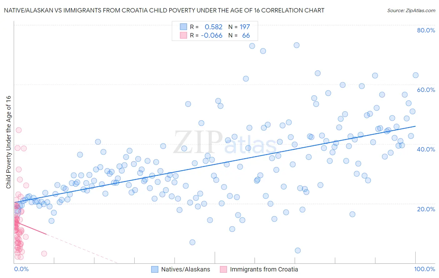 Native/Alaskan vs Immigrants from Croatia Child Poverty Under the Age of 16