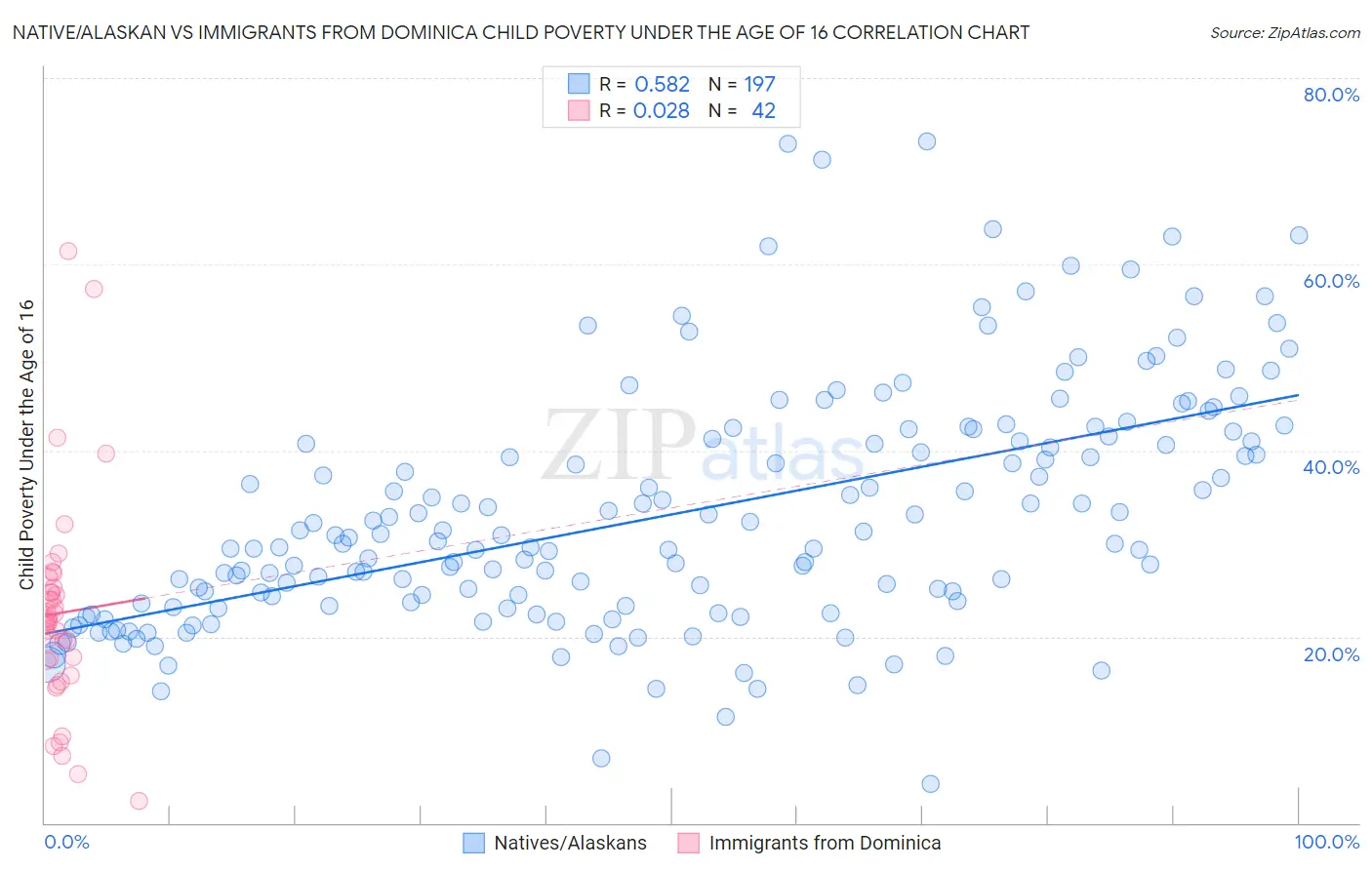 Native/Alaskan vs Immigrants from Dominica Child Poverty Under the Age of 16