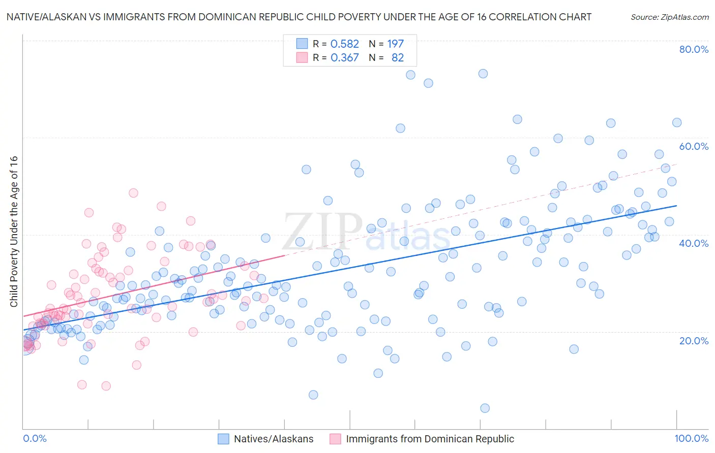 Native/Alaskan vs Immigrants from Dominican Republic Child Poverty Under the Age of 16
