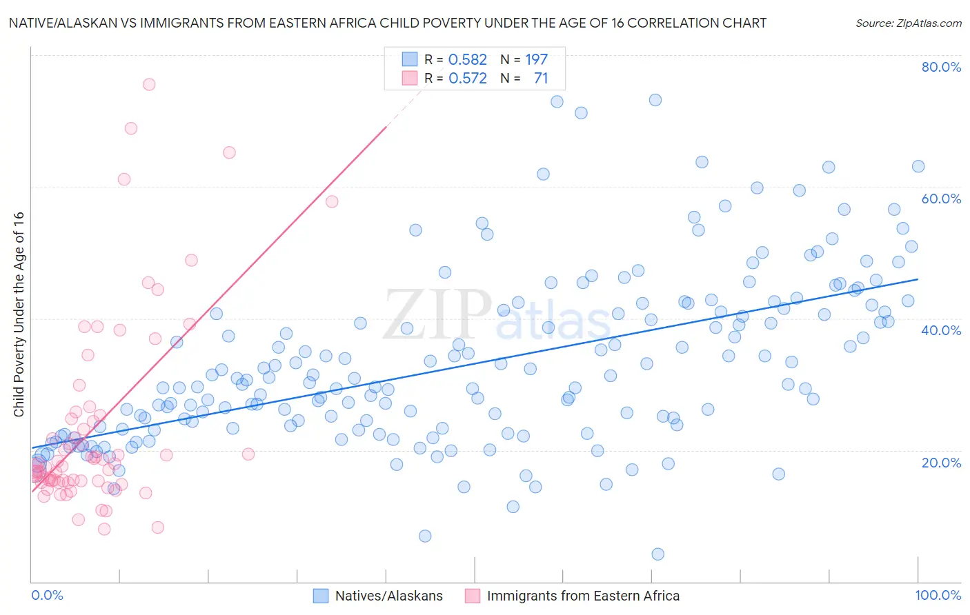 Native/Alaskan vs Immigrants from Eastern Africa Child Poverty Under the Age of 16
