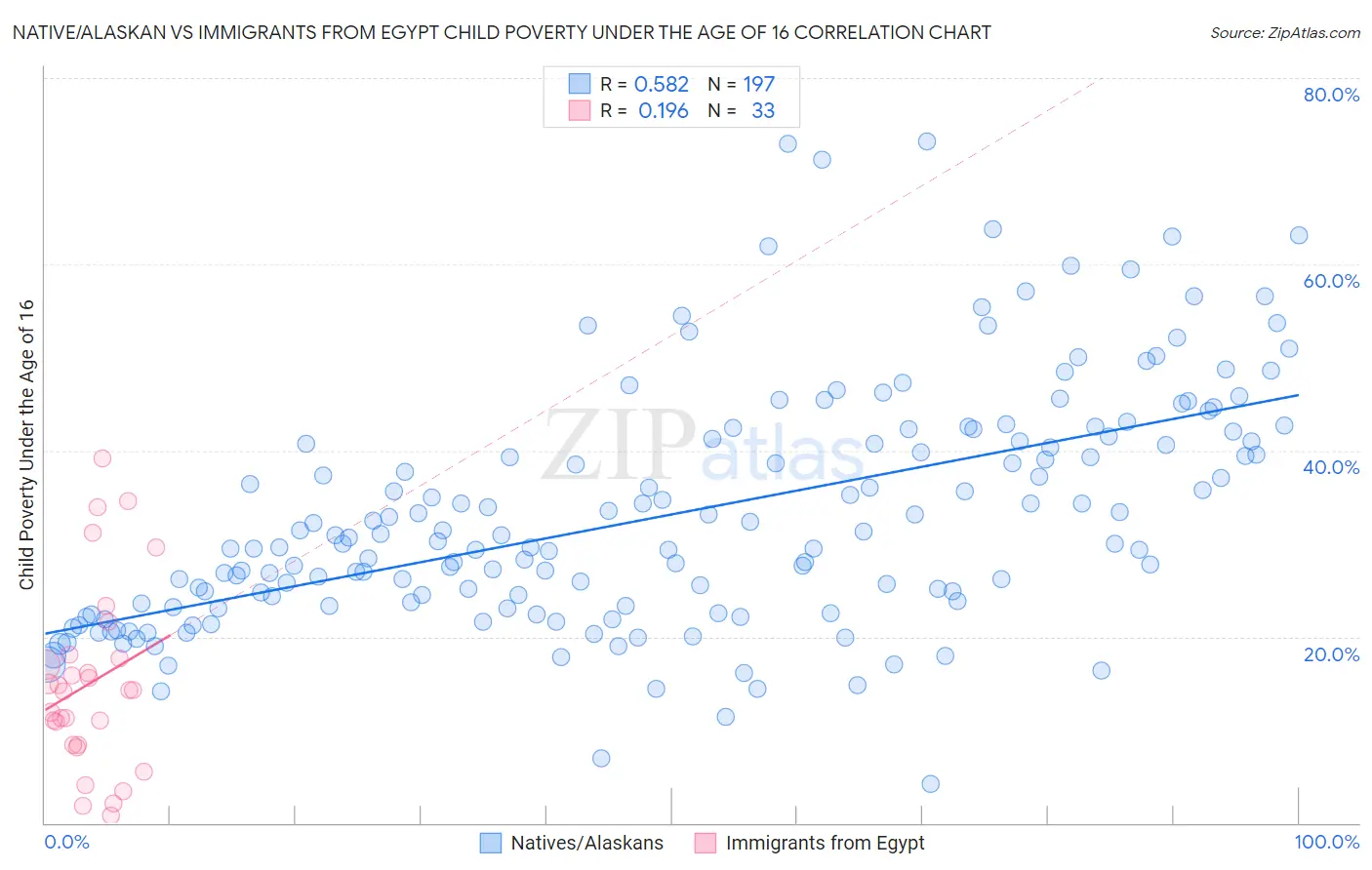Native/Alaskan vs Immigrants from Egypt Child Poverty Under the Age of 16
