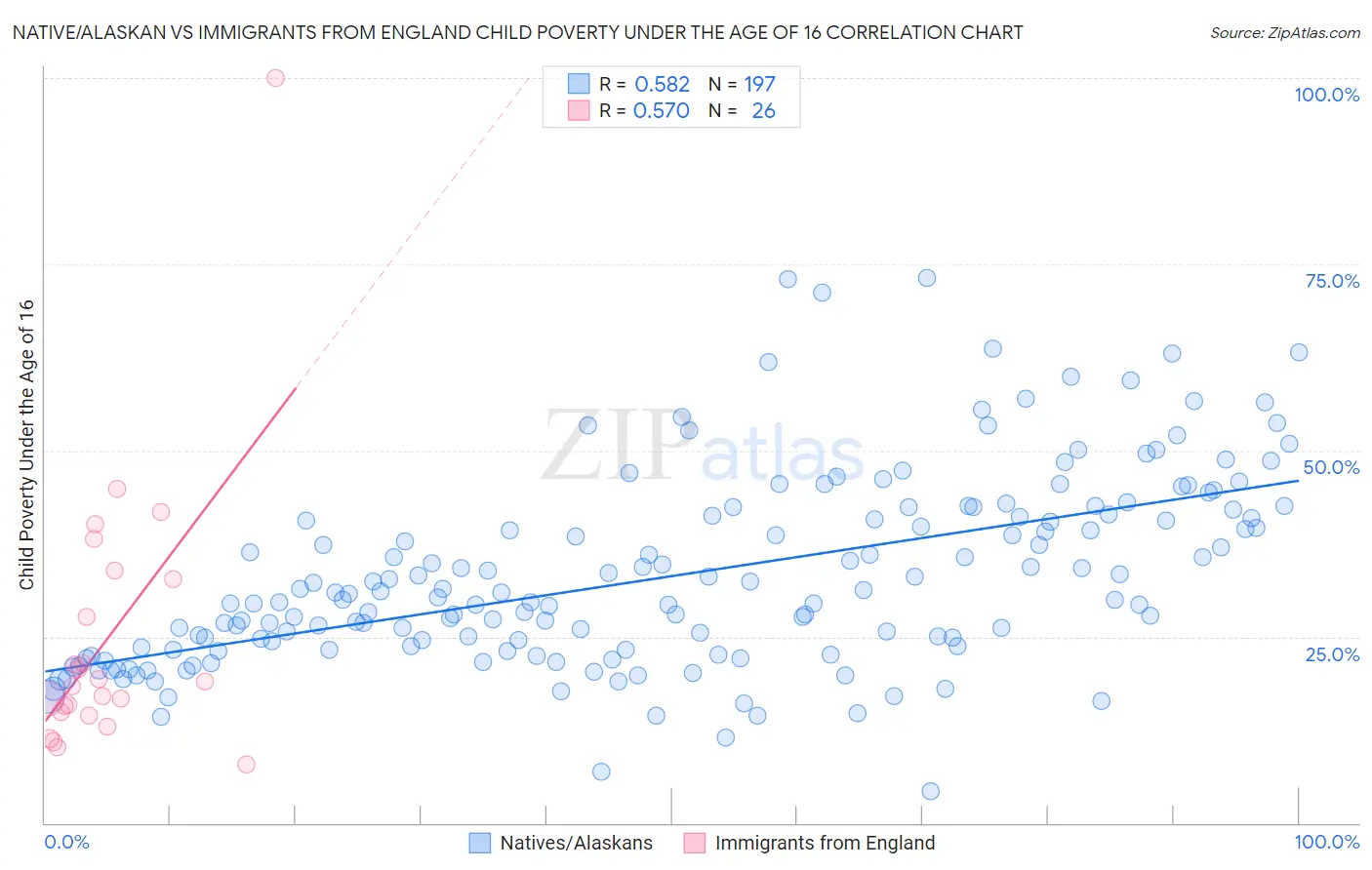 Native/Alaskan vs Immigrants from England Child Poverty Under the Age of 16