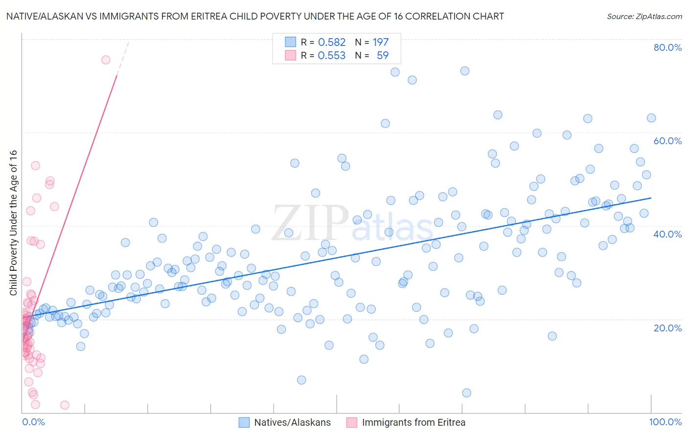 Native/Alaskan vs Immigrants from Eritrea Child Poverty Under the Age of 16