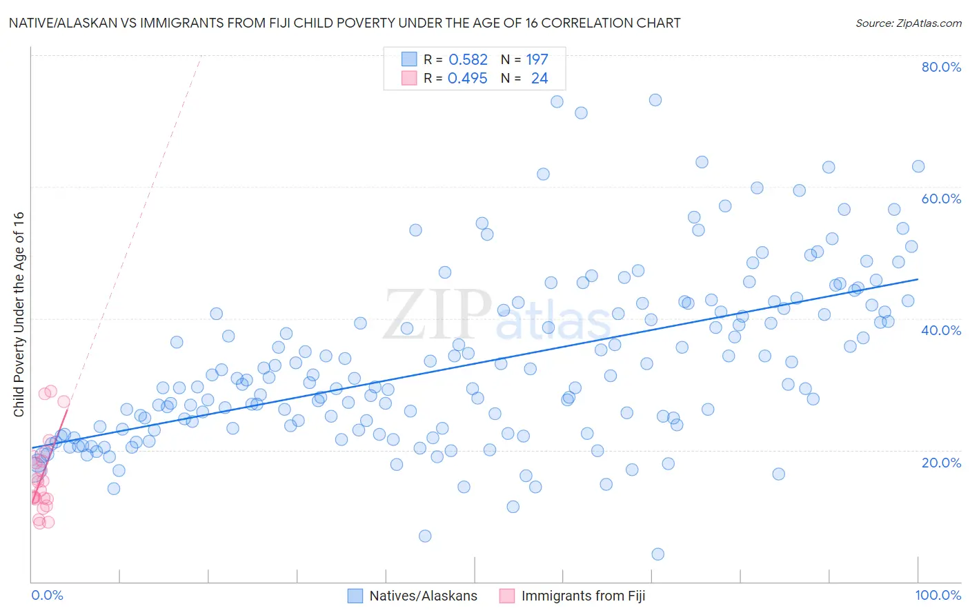 Native/Alaskan vs Immigrants from Fiji Child Poverty Under the Age of 16