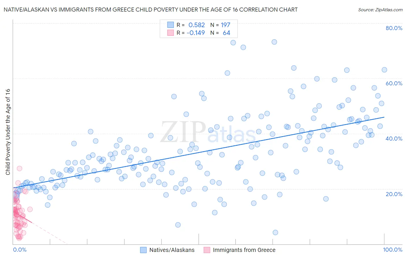 Native/Alaskan vs Immigrants from Greece Child Poverty Under the Age of 16