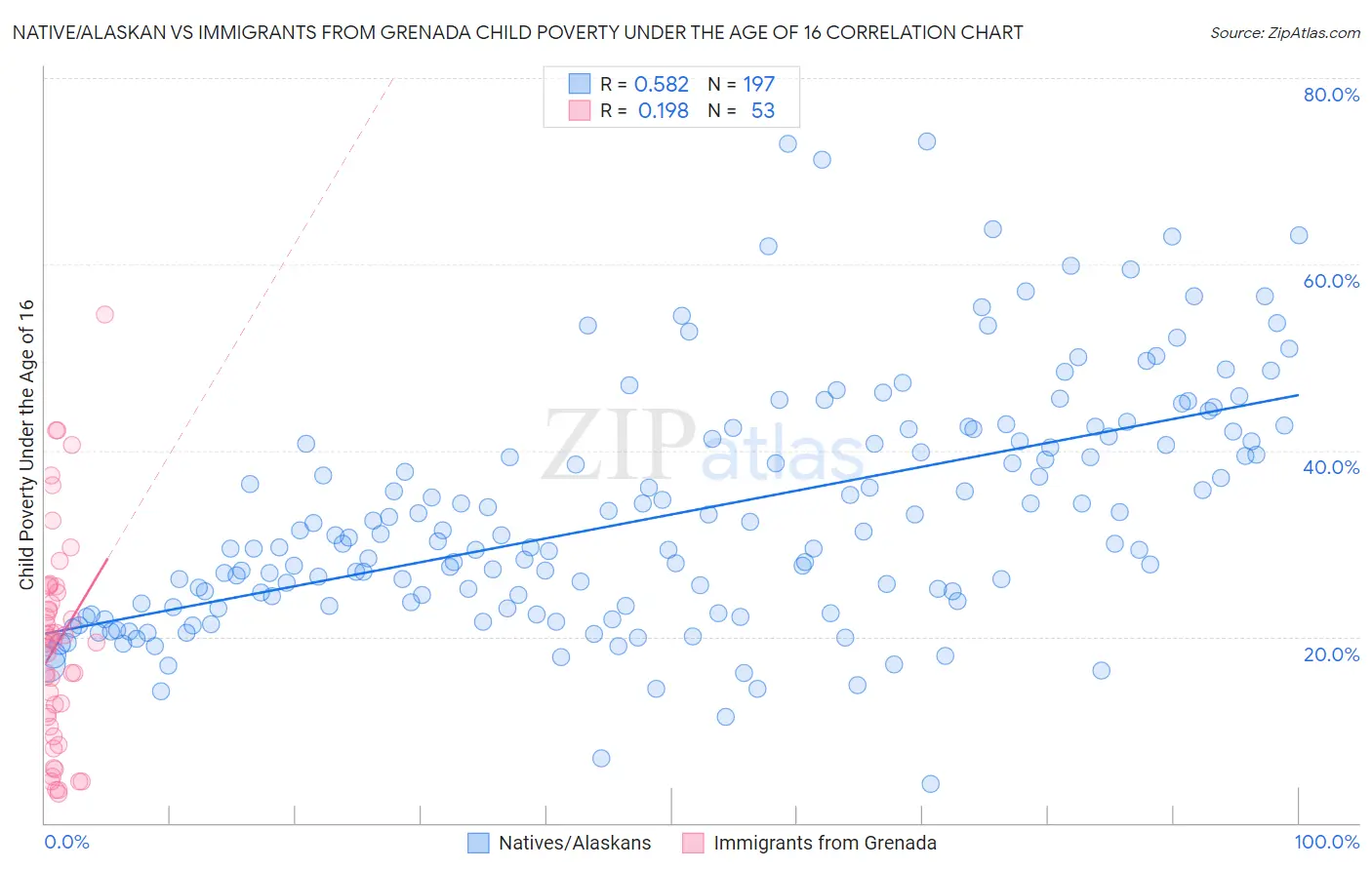 Native/Alaskan vs Immigrants from Grenada Child Poverty Under the Age of 16