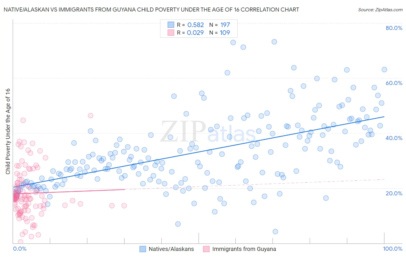 Native/Alaskan vs Immigrants from Guyana Child Poverty Under the Age of 16