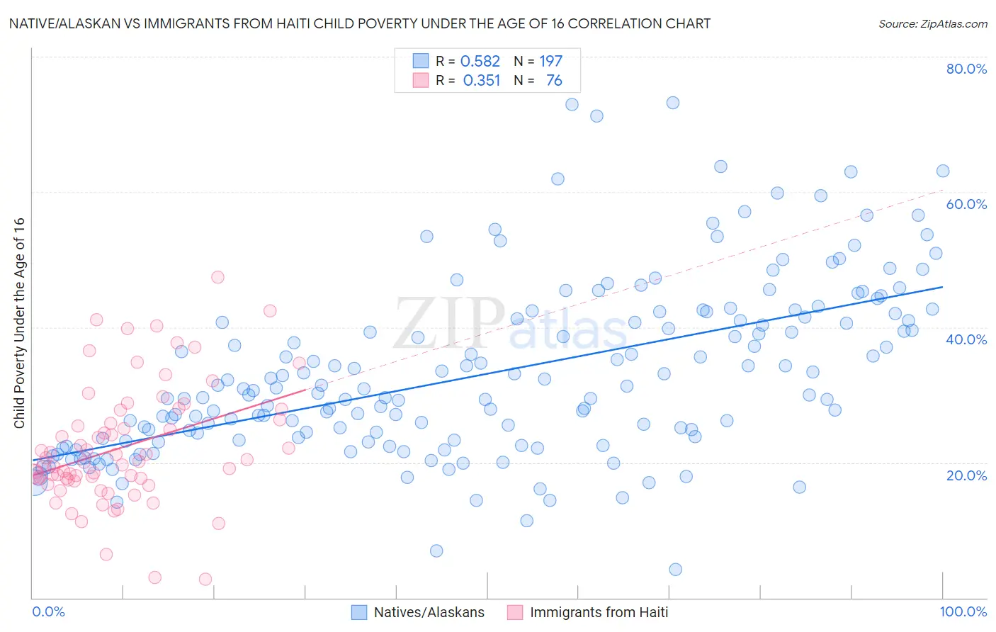 Native/Alaskan vs Immigrants from Haiti Child Poverty Under the Age of 16