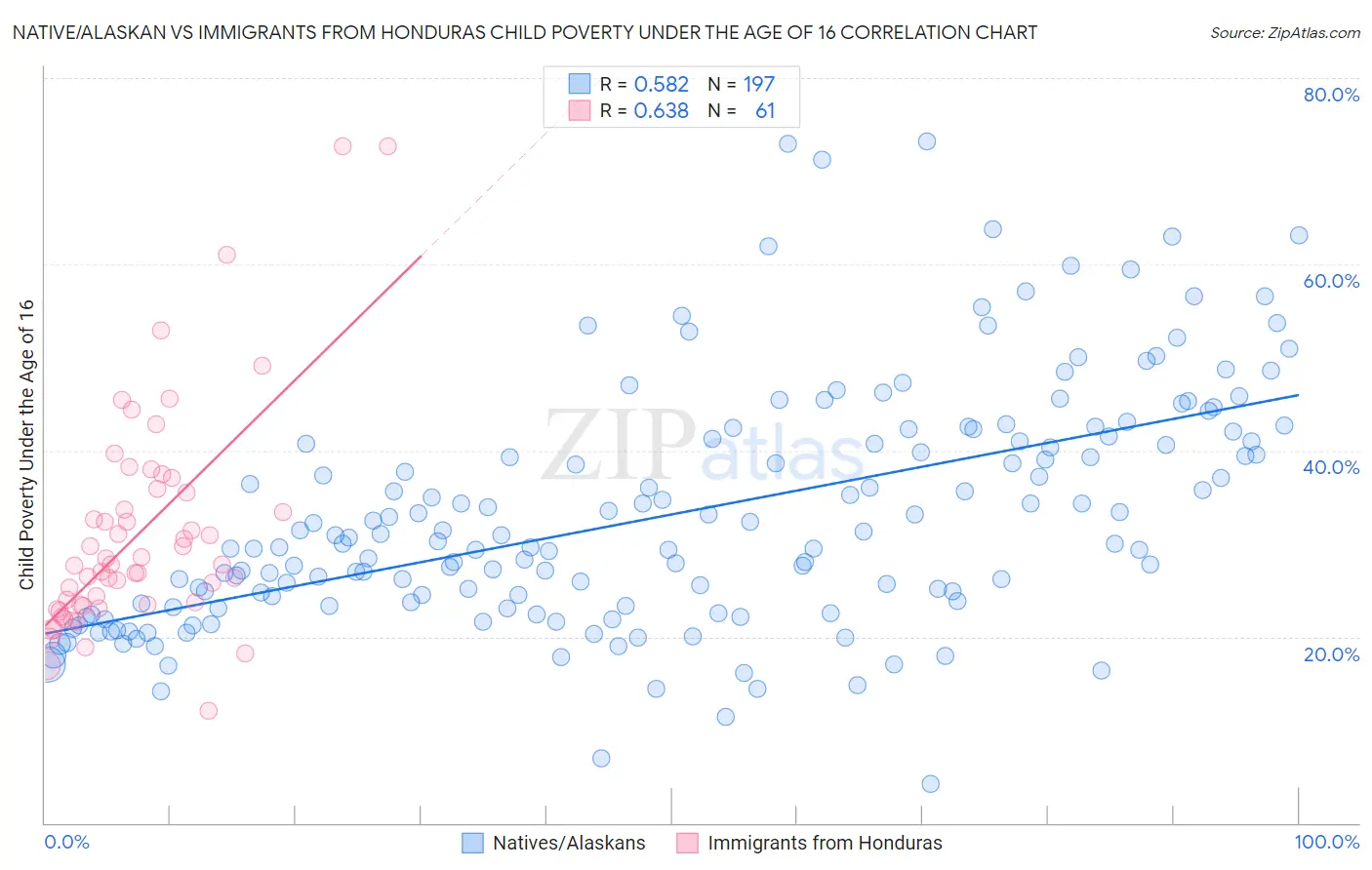 Native/Alaskan vs Immigrants from Honduras Child Poverty Under the Age of 16