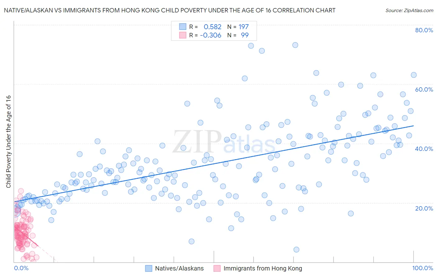 Native/Alaskan vs Immigrants from Hong Kong Child Poverty Under the Age of 16