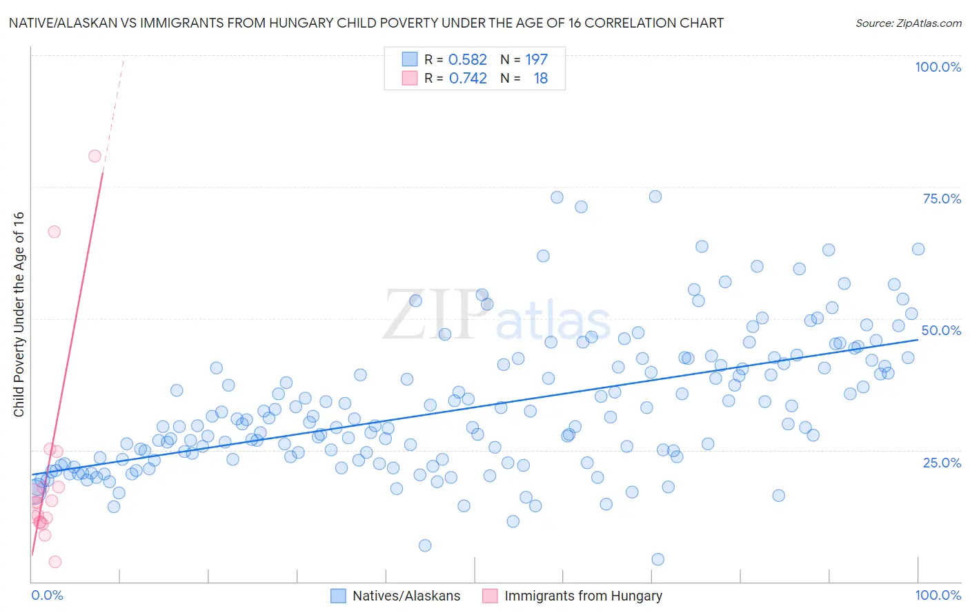 Native/Alaskan vs Immigrants from Hungary Child Poverty Under the Age of 16