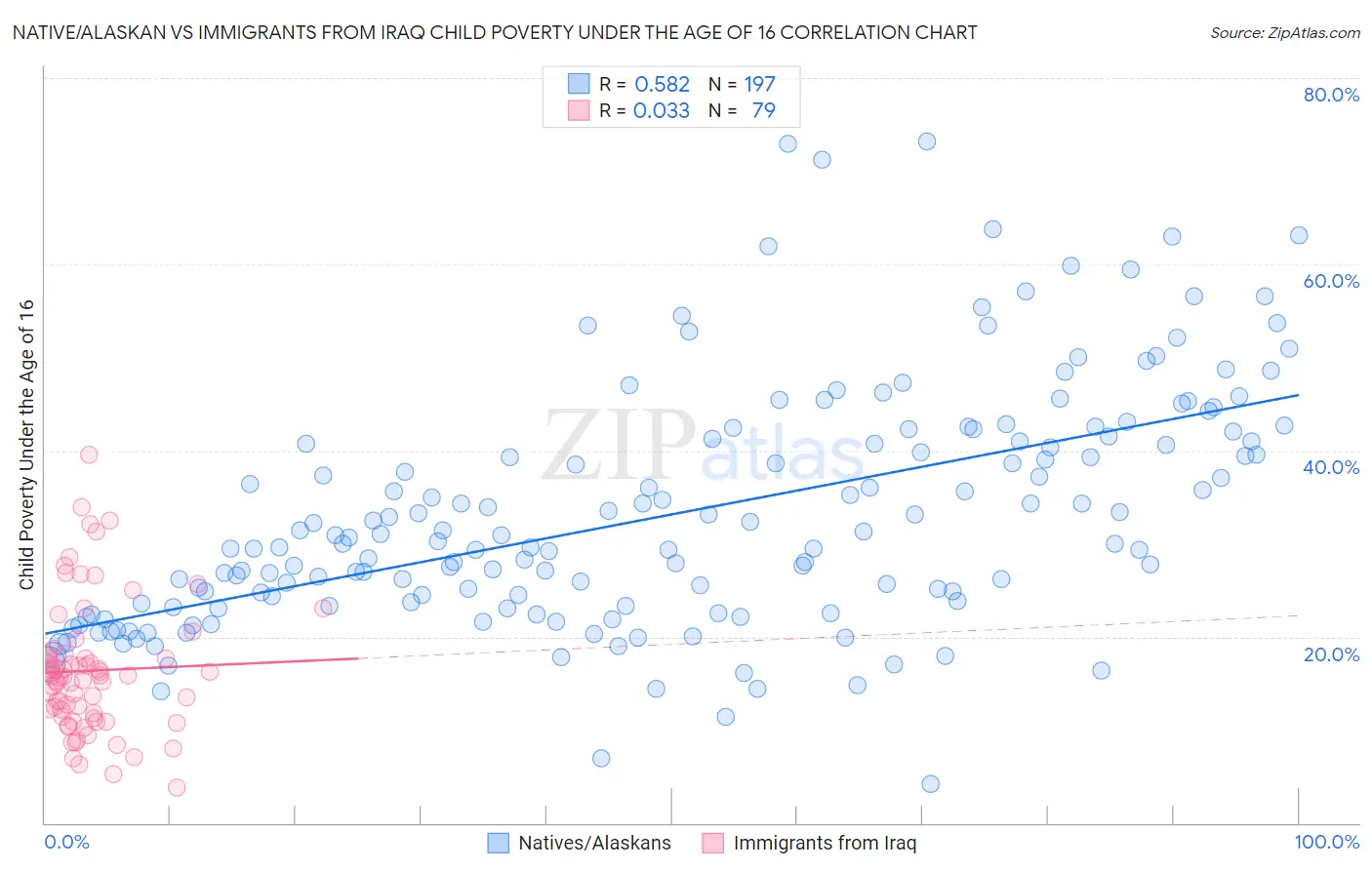 Native/Alaskan vs Immigrants from Iraq Child Poverty Under the Age of 16