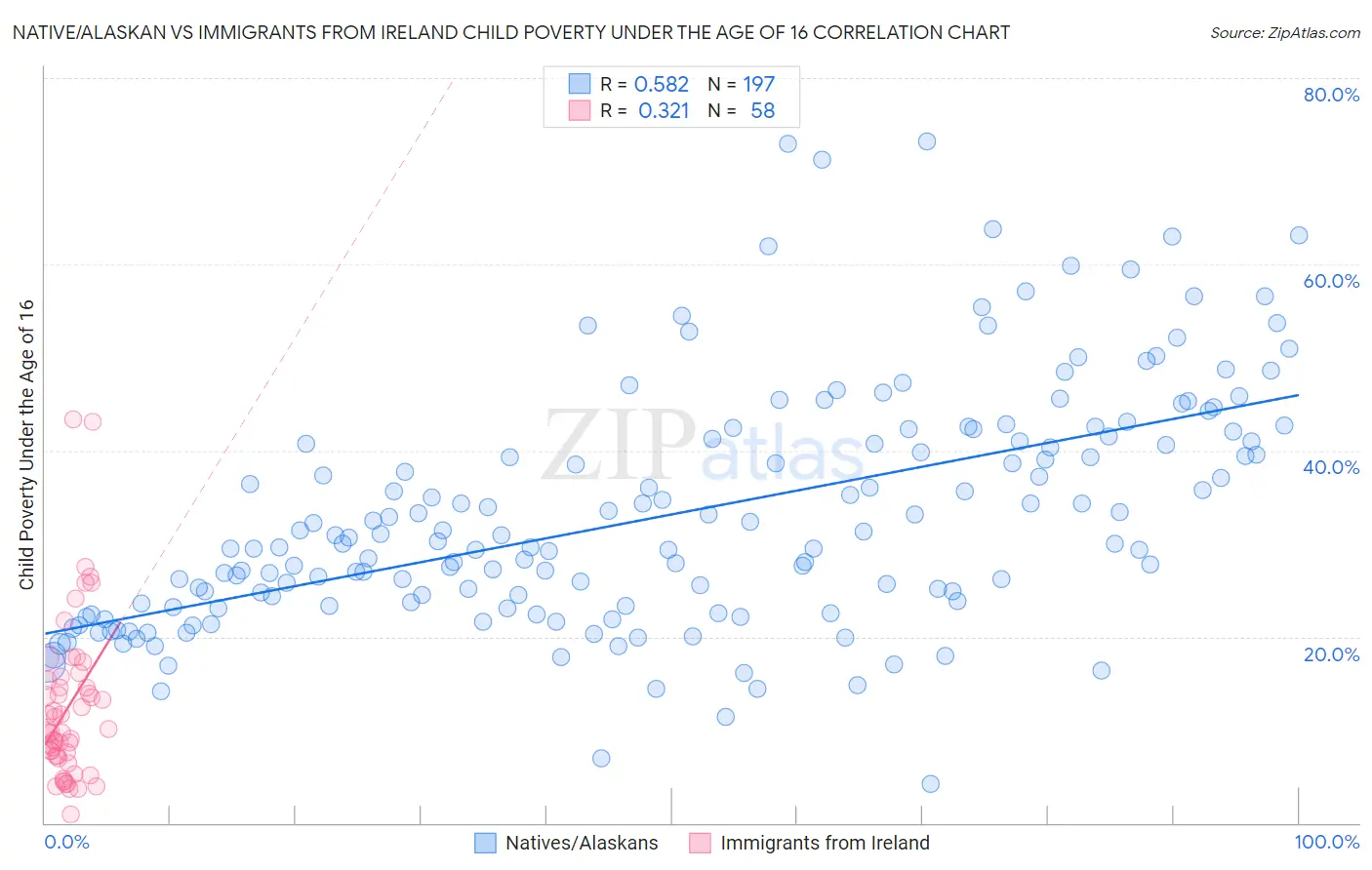 Native/Alaskan vs Immigrants from Ireland Child Poverty Under the Age of 16