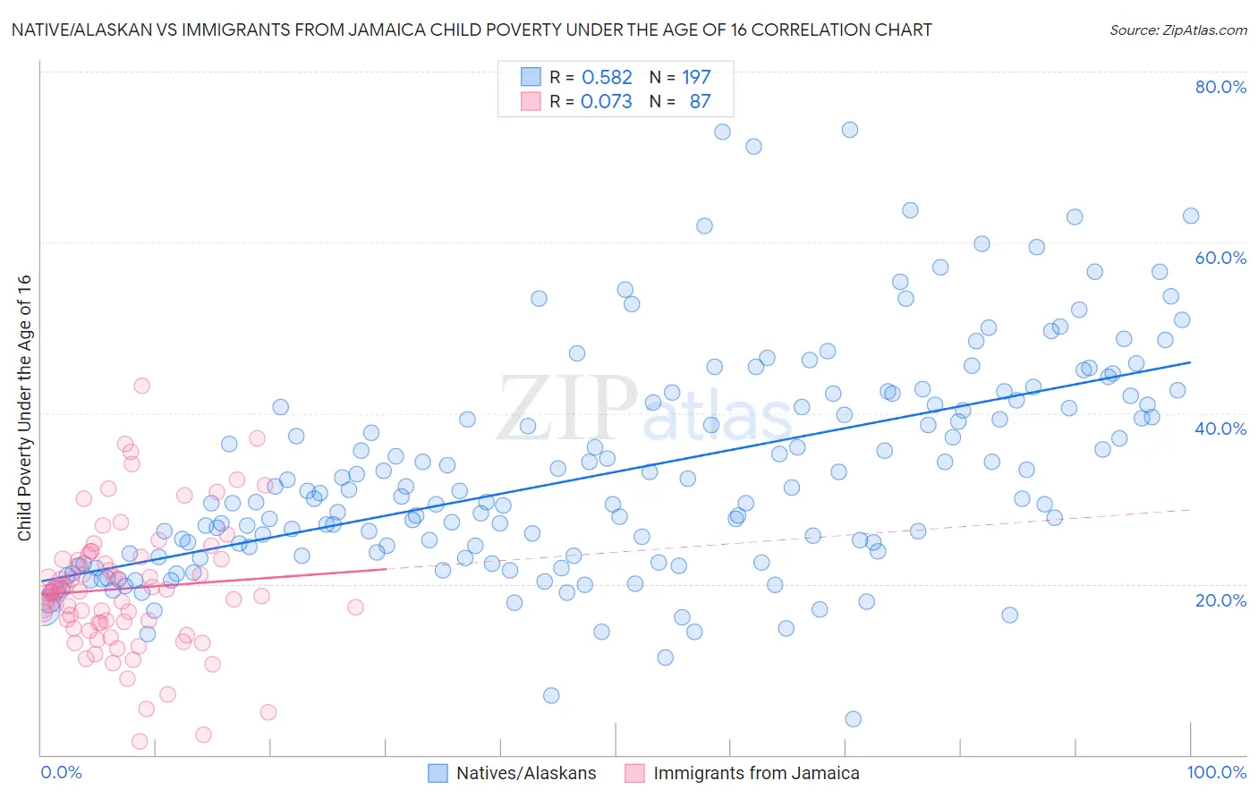 Native/Alaskan vs Immigrants from Jamaica Child Poverty Under the Age of 16