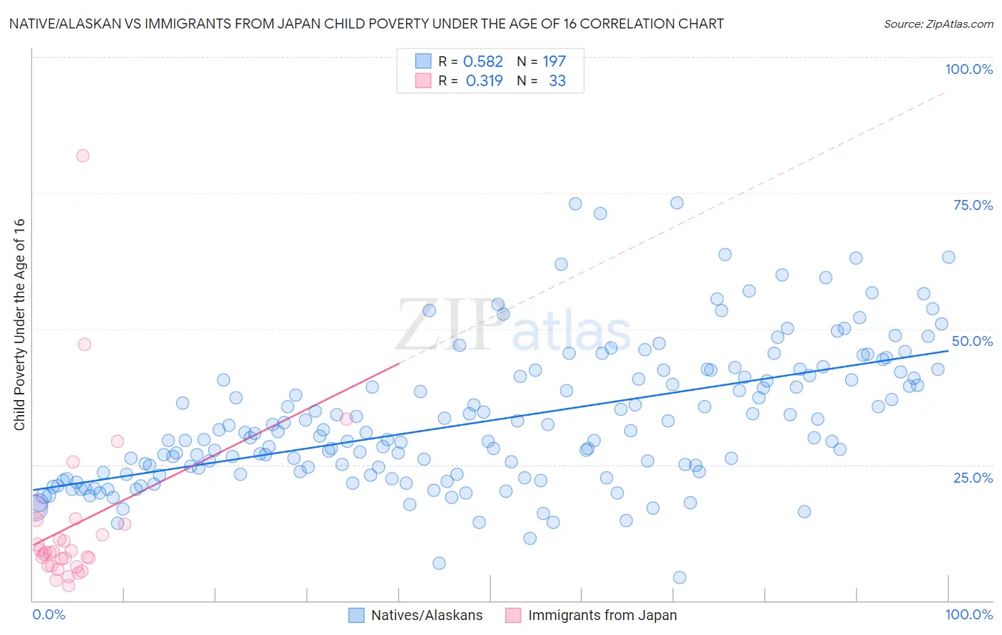 Native/Alaskan vs Immigrants from Japan Child Poverty Under the Age of 16
