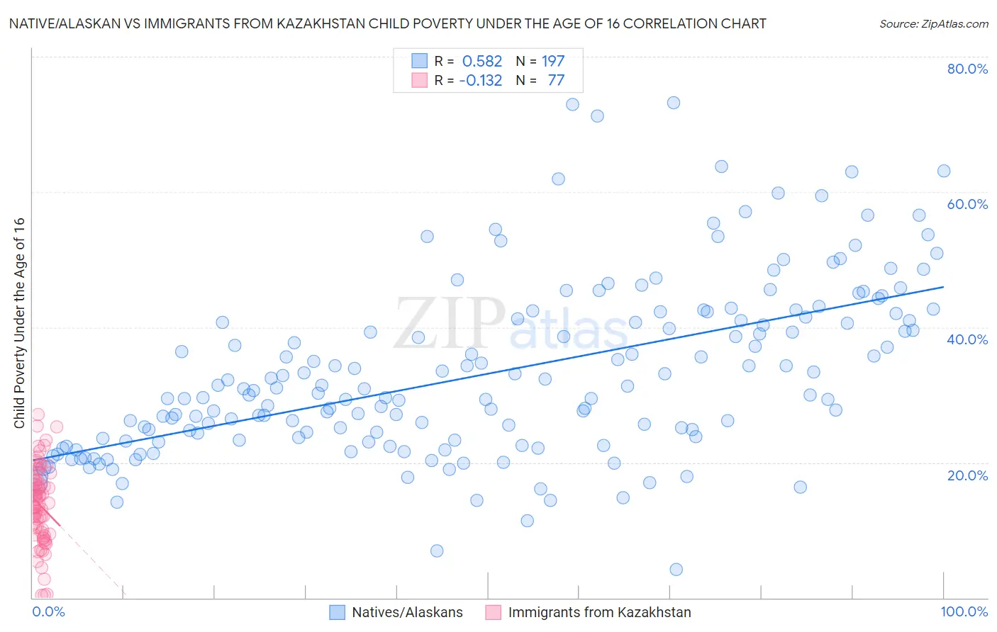 Native/Alaskan vs Immigrants from Kazakhstan Child Poverty Under the Age of 16