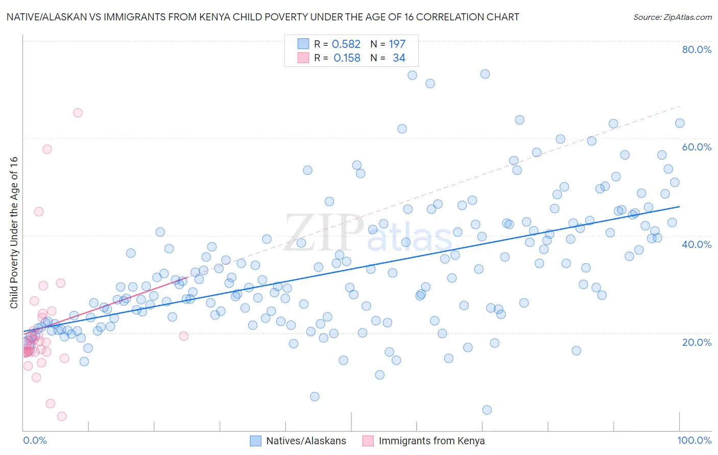 Native/Alaskan vs Immigrants from Kenya Child Poverty Under the Age of 16